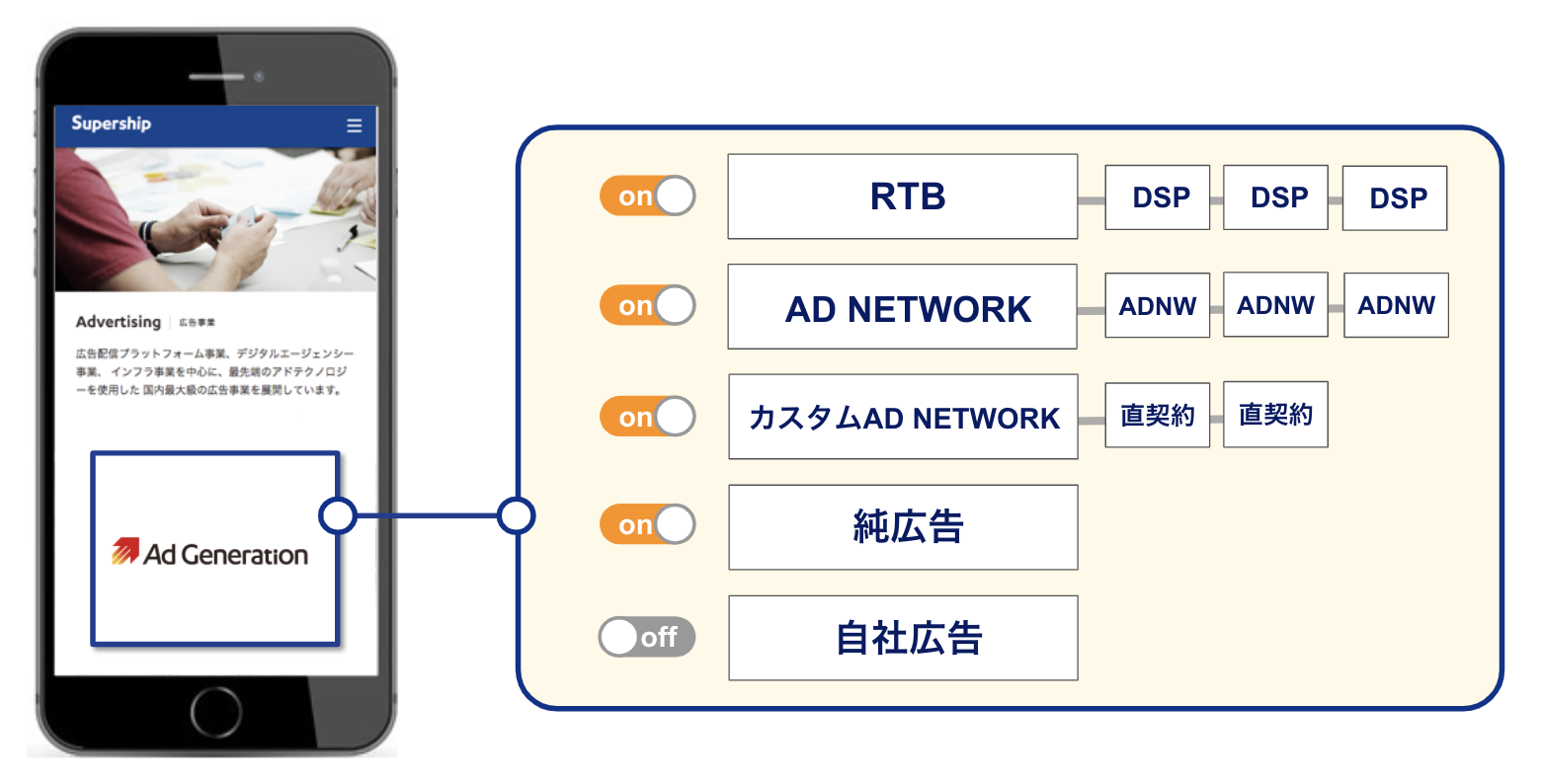 Ad Generationサービス概要図