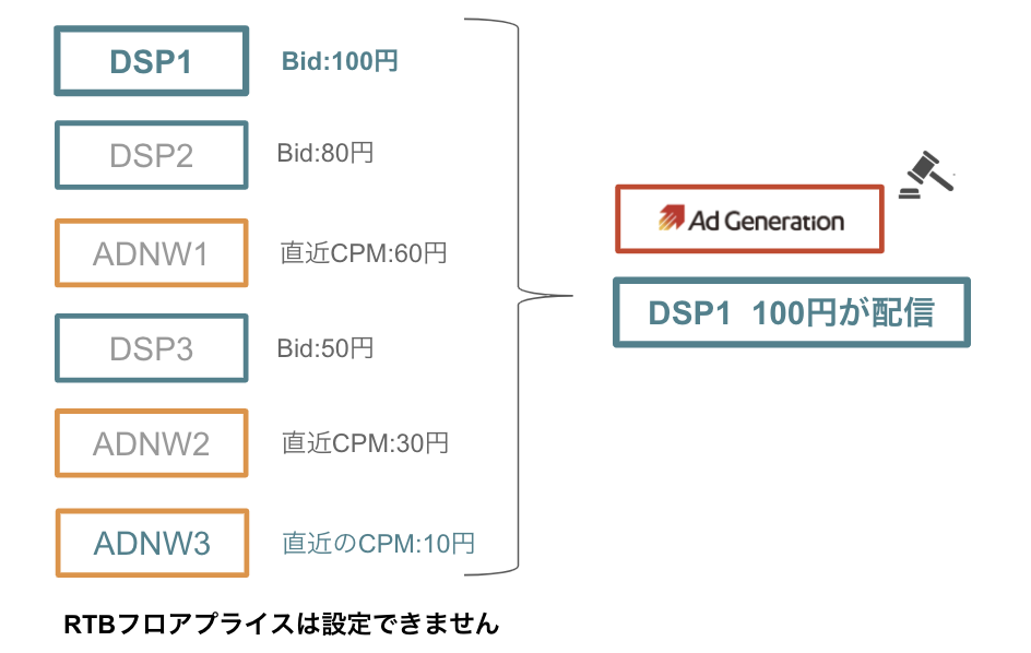 ユニファイドオークション設定