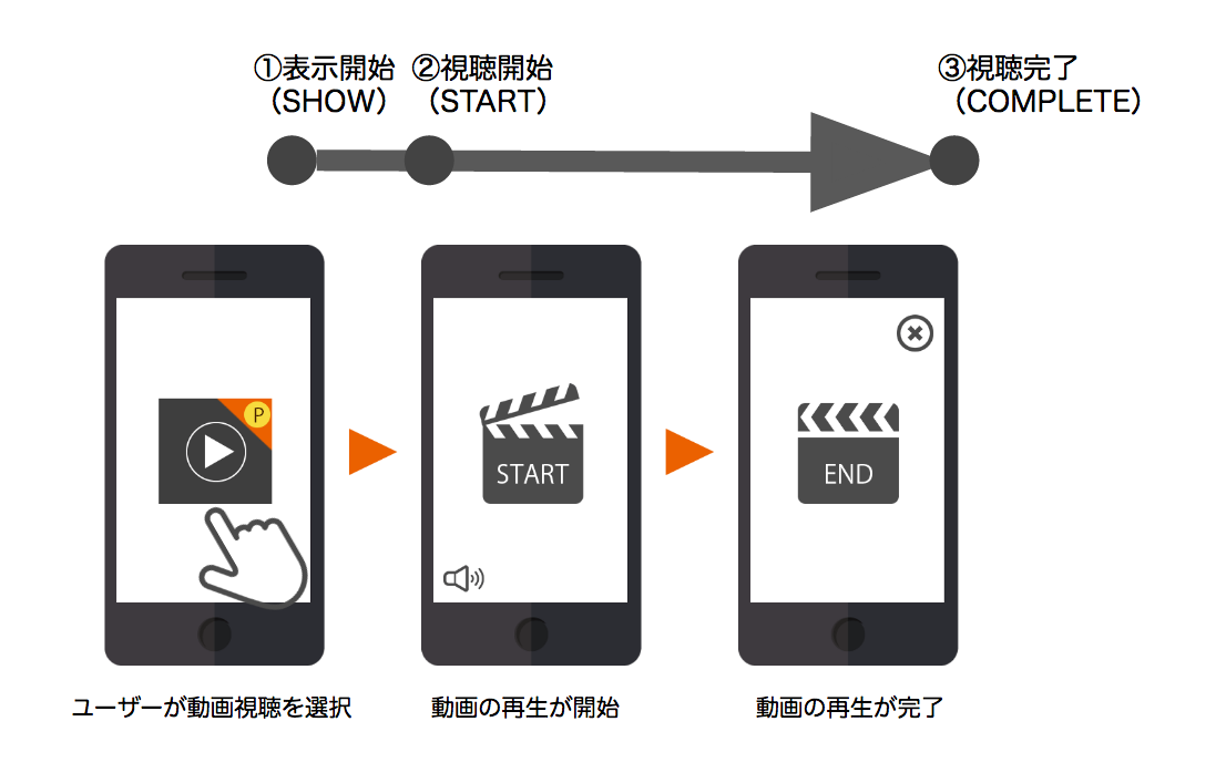 動画リワードレポート画面