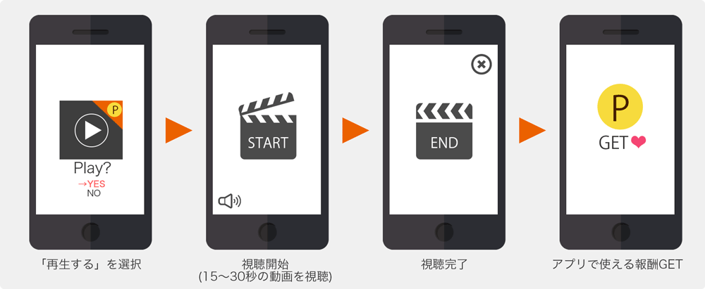 動画リワード広告イメージ